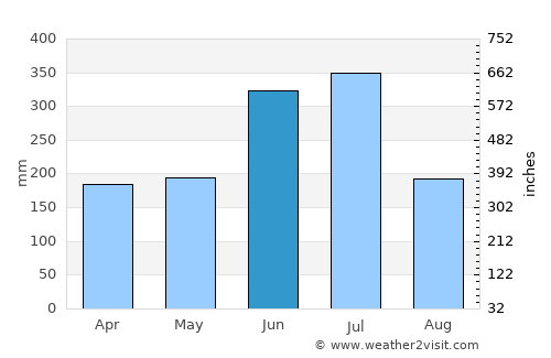 Imari average rain in June