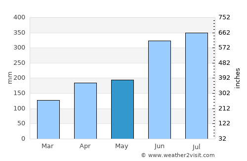 Imari average rain in May
