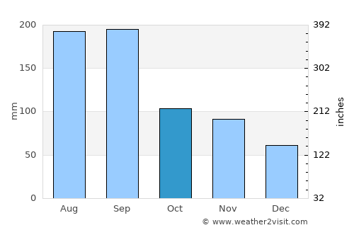 Imari average rain in October