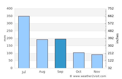 Imari average rain in September