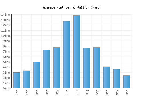 Imari monthly rainfall chart (inches)