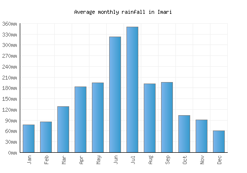 Imari monthly rainfall chart (mm)