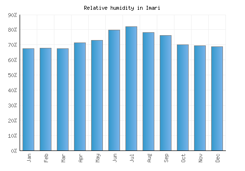 Imari relative humidity averages