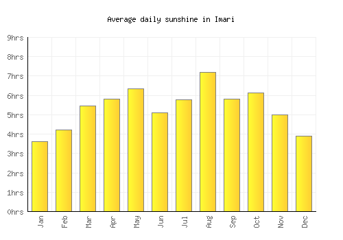 Imari average daily sunshine chart