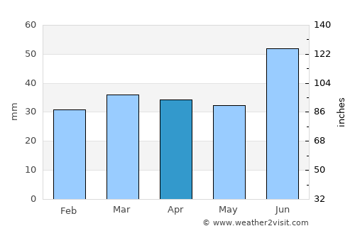 Imatra average rain in April