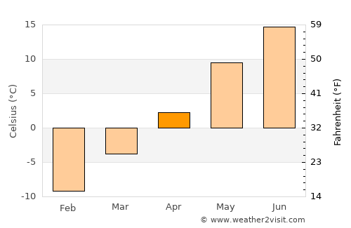 Imatra average temperature in April