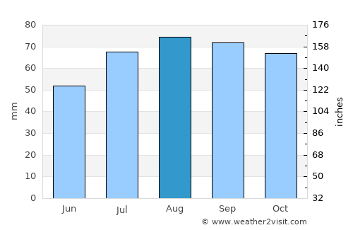 Imatra average rain in August