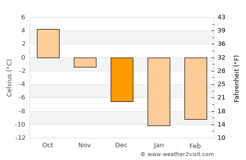 Imatra average temperature in December