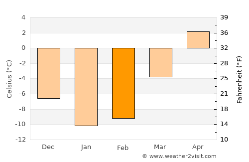 Imatra average temperature in February