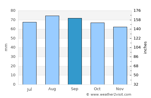 Imatra average rain in September
