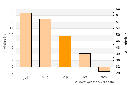 Imatra average temperature in September