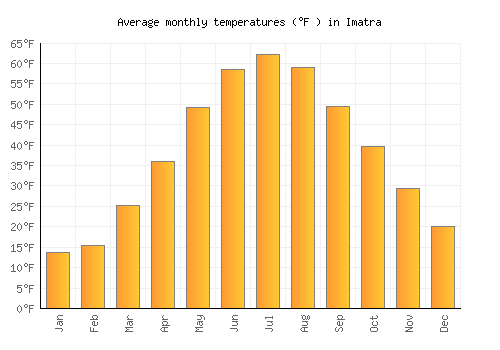 Imatra average temperature chart (Fahrenheit)