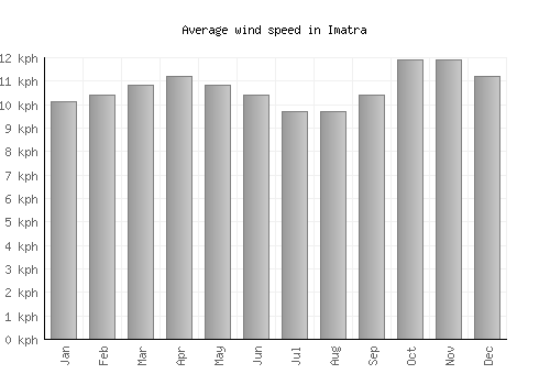 Imatra average winspeed by month (km/h)