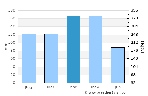 Imbert average rain in April