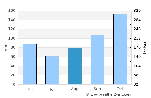Imbert average rain in August