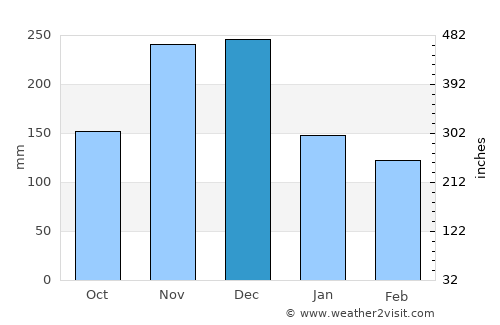 Imbert average rain in December