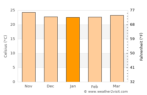 Imbert average temperature in January