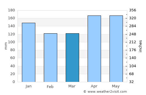 Imbert average rain in March
