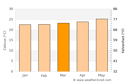 Imbert average temperature in March