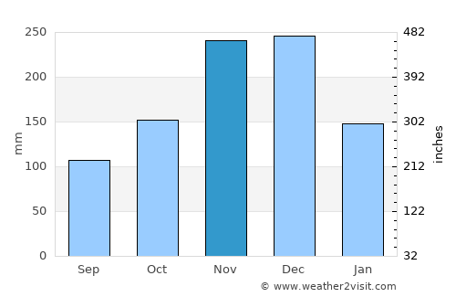 Imbert average rain in November