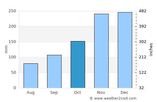Imbert average rain in October