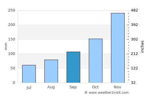 Imbert average rain in September