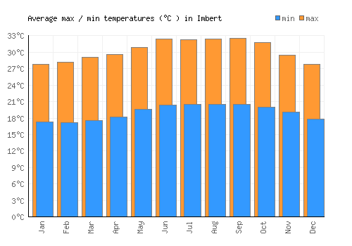 Imbert average minimum / maximum temperatures (Celsius)