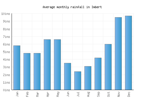 Imbert monthly rainfall chart (inches)