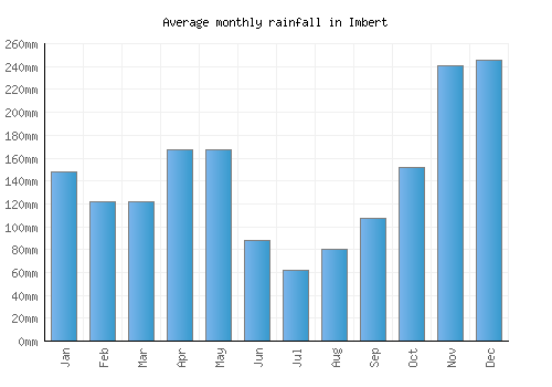 Imbert monthly rainfall chart (mm)