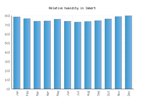 Imbert relative humidity averages