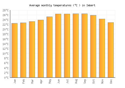 Imbert average temperature chart (Celsius)