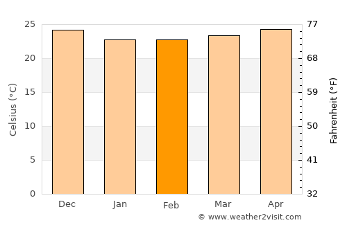 Imbery average temperature in February