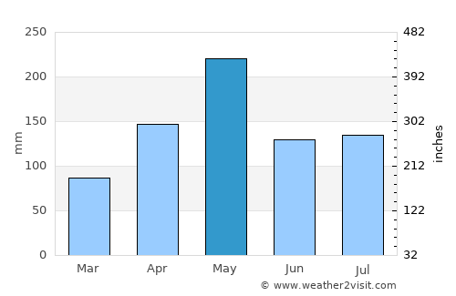 Imbery average rain in May