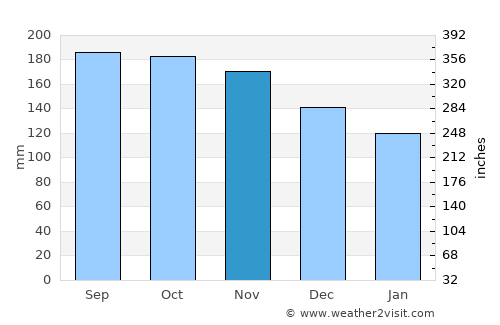 Imbery average rain in November