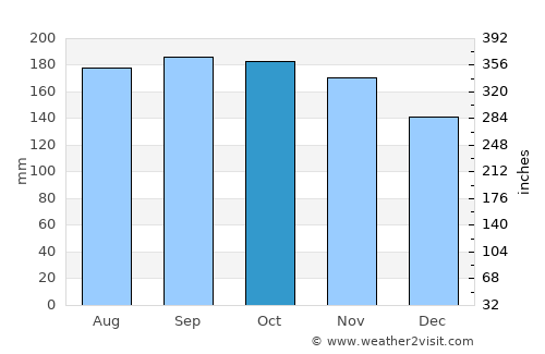 Imbery average rain in October
