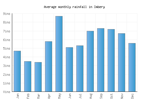 Imbery monthly rainfall chart (inches)