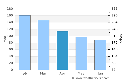 Imbituba average rain in April