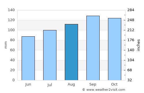 Imbituba average rain in August