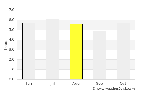 Imbituba average rain in August