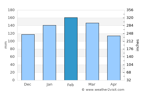 Imbituba average rain in February