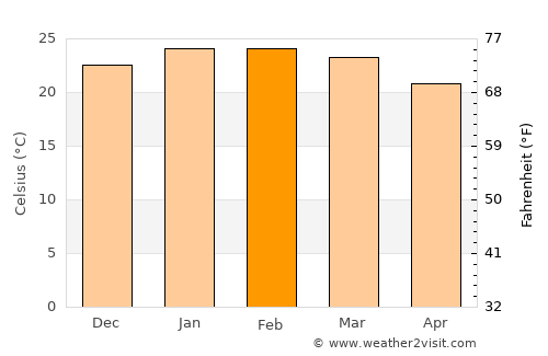 Imbituba average temperature in February