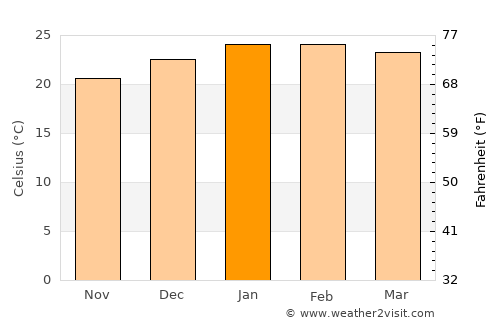 Imbituba average temperature in January