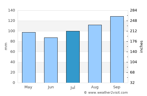 Imbituba average rain in July