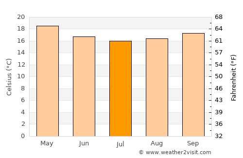 Imbituba average temperature in July