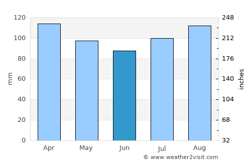 Imbituba average rain in June