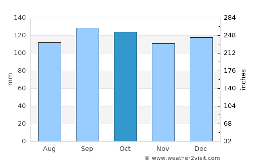 Imbituba average rain in October
