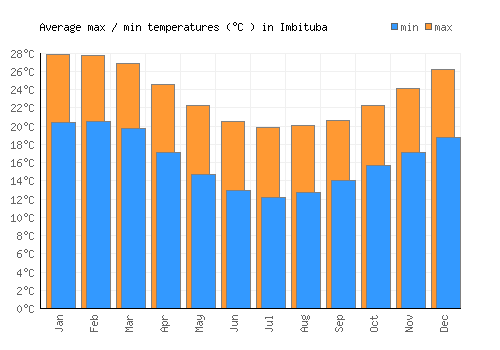 Imbituba average minimum / maximum temperatures (Celsius)