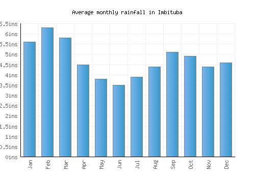 Imbituba monthly rainfall chart (inches)