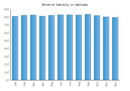 Imbituba relative humidity averages