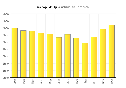 Imbituba average daily sunshine chart